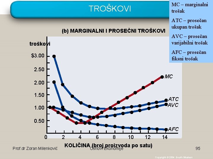 MC – marginalni trošak TROŠKOVI ATC – prosečan ukupan trošak (b) MARGINALNI I PROSEČNI