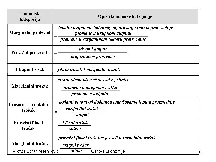 Prof. dr Zoran Milenković Osnovi Ekonomije 97 