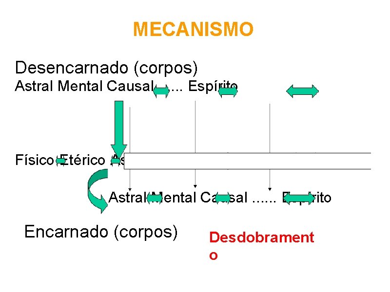 MECANISMO Desencarnado (corpos) Astral Mental Causal. . . Espírito Físico Etérico Astral Mental Causal.