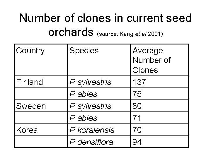 Number of clones in current seed orchards (source: Kang et al 2001) Country Species