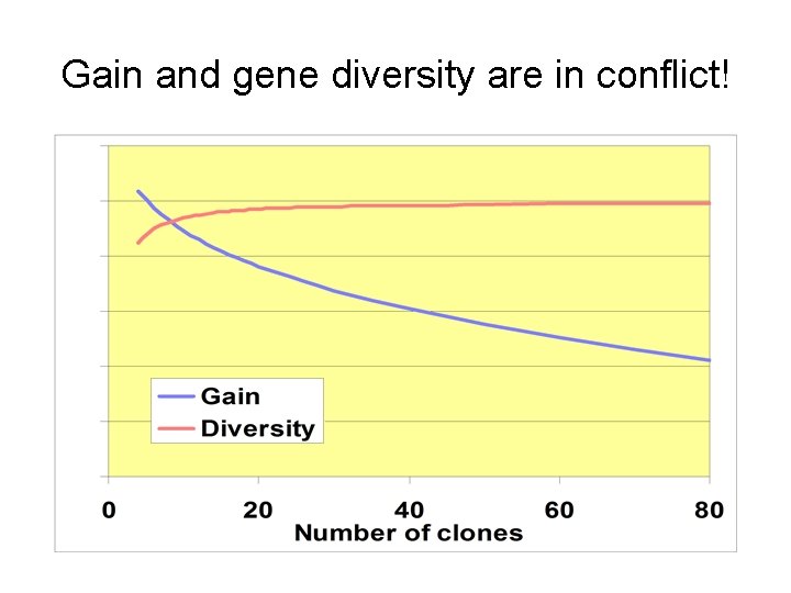 Gain and gene diversity are in conflict! 