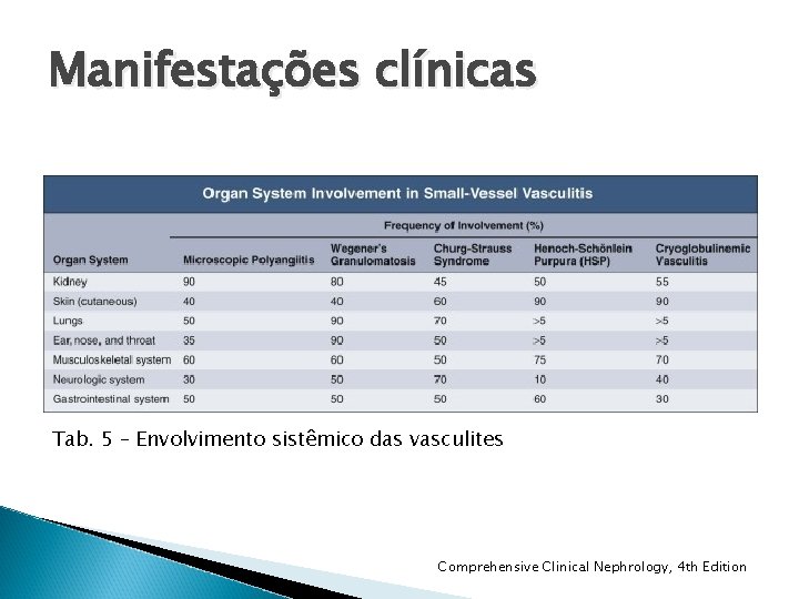 Manifestações clínicas Tab. 5 – Envolvimento sistêmico das vasculites Comprehensive Clinical Nephrology, 4 th Manifestações clínicas Tab. 5 – Envolvimento sistêmico das vasculites Comprehensive Clinical Nephrology, 4 th
