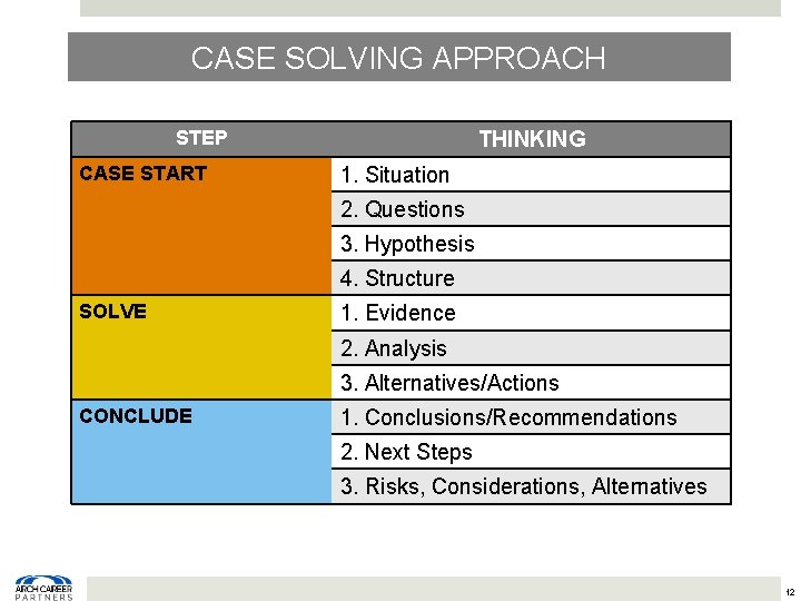 CASE SOLVING APPROACH STEP CASE START THINKING 1. Situation 2. Questions 3. Hypothesis 4.