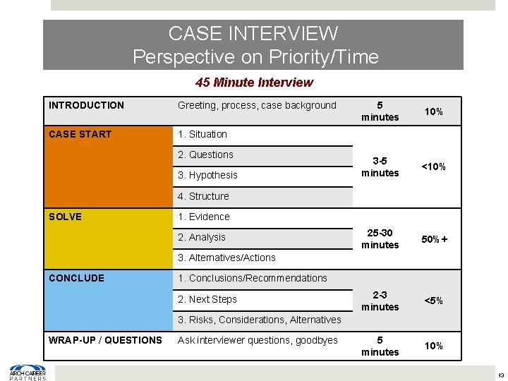 CASE INTERVIEW Perspective on Priority/Time 45 Minute Interview INTRODUCTION Greeting, process, case background CASE