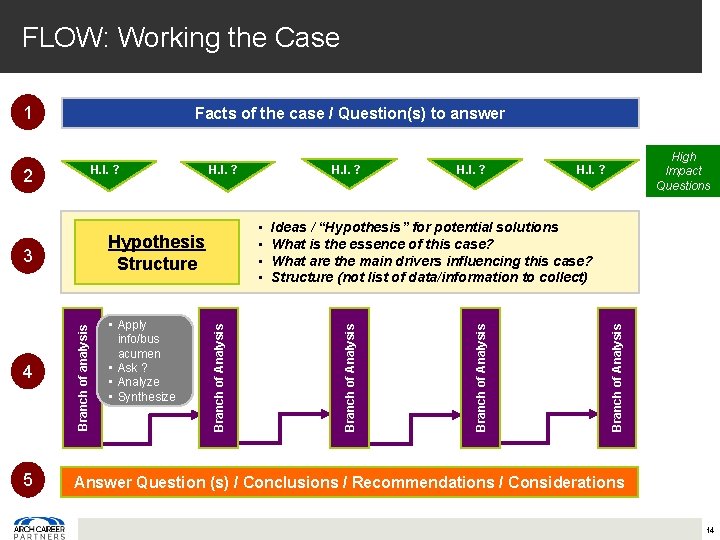 FLOW: Working the Case 1 Facts of the case / Question(s) to answer Branch