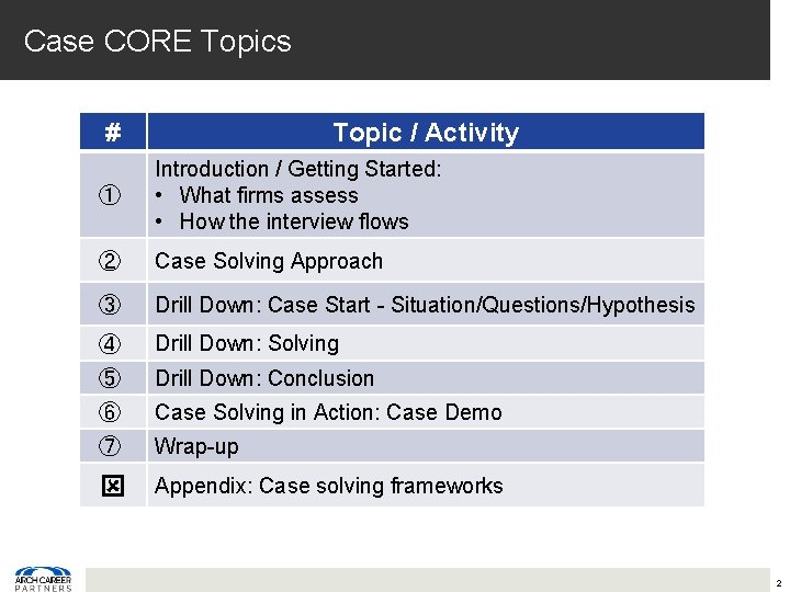 Case CORE Topics # Topic / Activity ① Introduction / Getting Started: • What