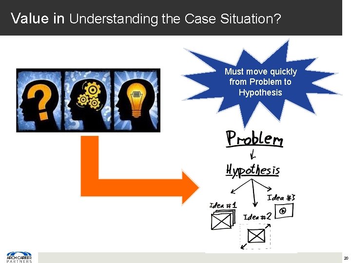 Value in Understanding the Case Situation? Must move quickly from Problem to Hypothesis 20