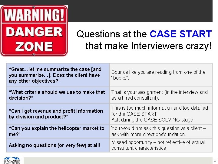 Questions at the CASE START that make Interviewers crazy! “Great…let me summarize the case