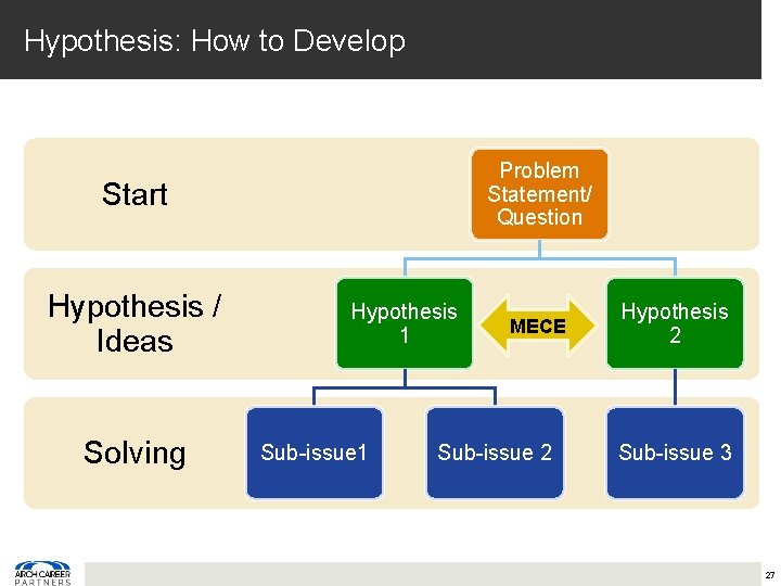 Hypothesis: How to Develop Problem Statement/ Question Start Hypothesis / Ideas Solving Hypothesis 1