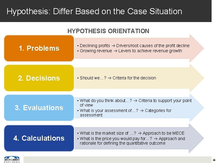 Hypothesis: Differ Based on the Case Situation HYPOTHESIS ORIENTATION 1. Problems • Declining profits