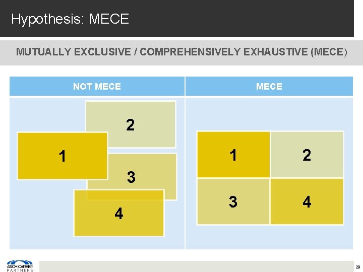 Hypothesis: MECE MUTUALLY EXCLUSIVE / COMPREHENSIVELY EXHAUSTIVE (MECE) NOT MECE 2 1 1 2