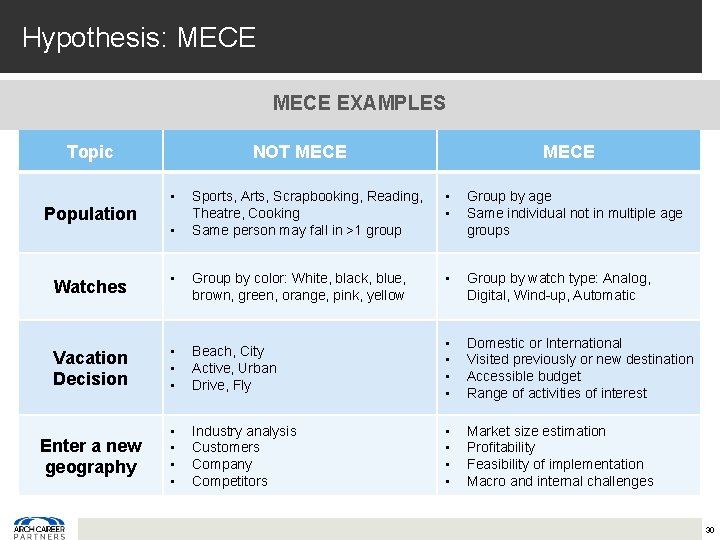 Hypothesis: MECE EXAMPLES Topic Population NOT MECE • • MECE Sports, Arts, Scrapbooking, Reading,