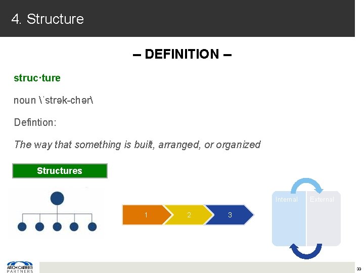 4. Structure -- DEFINITION -struc·ture noun ˈstrək-chər Defintion: The way that something is built,