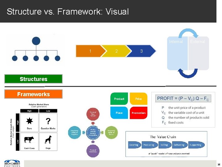 Structure vs. Framework: Visual Internal 1 2 External 3 Structures Frameworks 35 