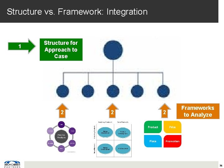 Structure vs. Framework: Integration 1 Structure for Approach to Case 2 2 2 Frameworks