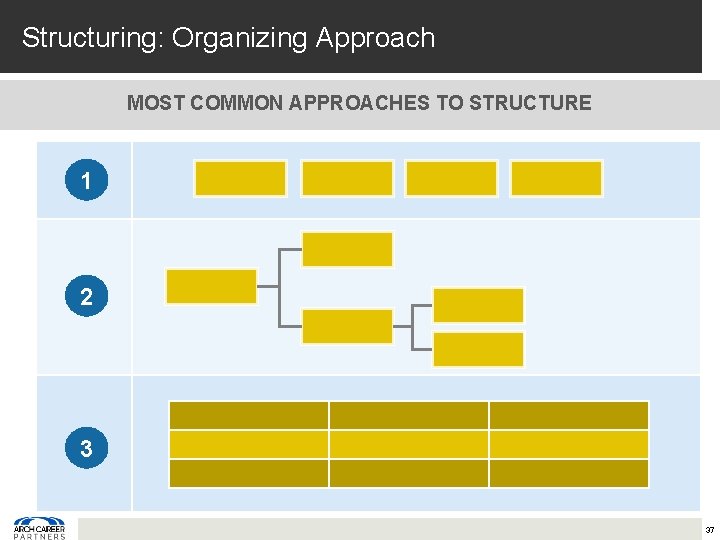 Structuring: Organizing Approach MOST COMMON APPROACHES TO STRUCTURE 1 2 3 37 