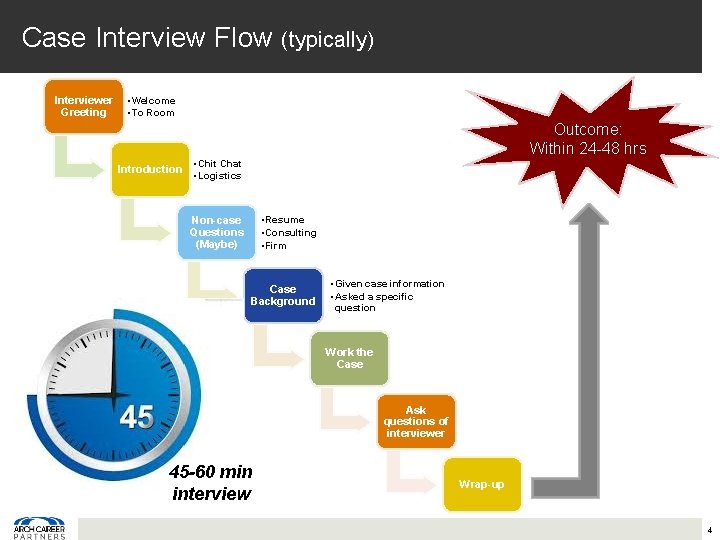 Case Interview Flow (typically) Interviewer Greeting • Welcome • To Room Introduction Outcome: Within