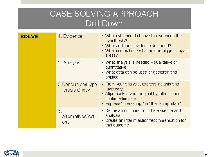 CASE SOLVING APPROACH Drill Down SOLVE 1. Evidence • What evidence do I have