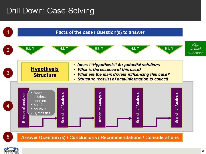 Drill Down: Case Solving 1 Facts of the case / Question(s) to answer Branch