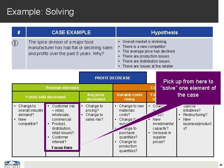 Example: Solving # ① CASE EXAMPLE Hypothesis The spice division of a major food