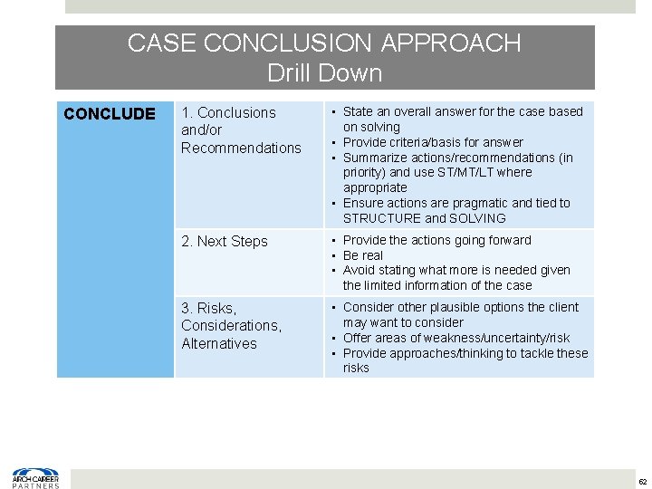 CASE CONCLUSION APPROACH Drill Down CONCLUDE 1. Conclusions and/or Recommendations • State an overall