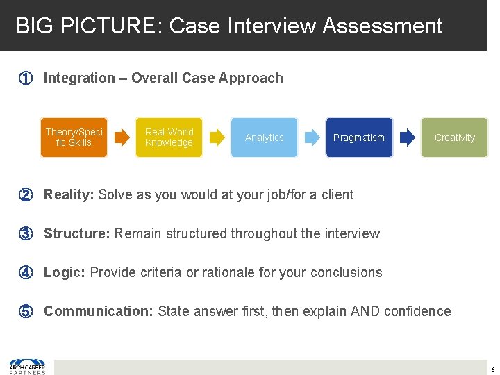 BIG PICTURE: Case Interview Assessment ① Integration – Overall Case Approach Theory/Speci fic Skills