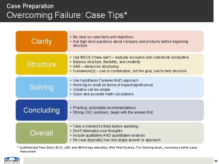 Case Preparation Overcoming Failure: Case Tips* Clarity • Be clear on case facts and