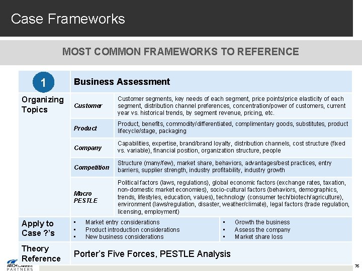 Case Frameworks MOST COMMON FRAMEWORKS TO REFERENCE 1 Organizing Topics Business Assessment Customer segments,