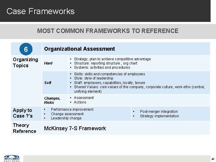 Case Frameworks MOST COMMON FRAMEWORKS TO REFERENCE 6 Organizing Topics Organizational Assessment Hard Soft