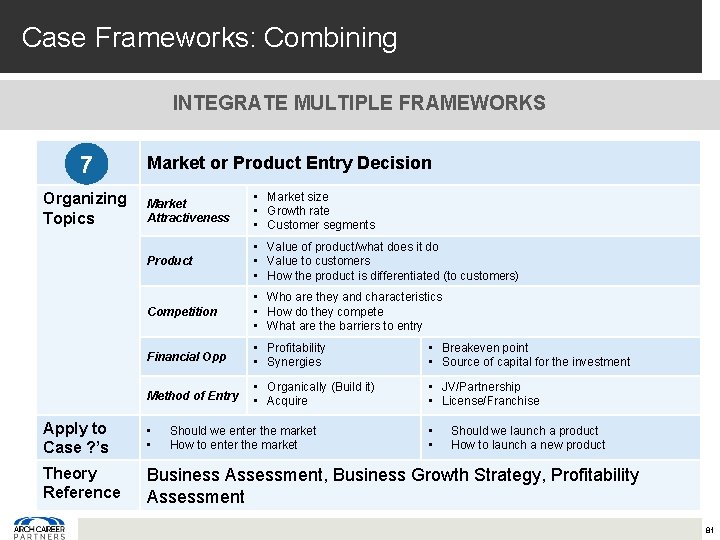 Case Frameworks: Combining INTEGRATE MULTIPLE FRAMEWORKS 7 Organizing Topics Market or Product Entry Decision