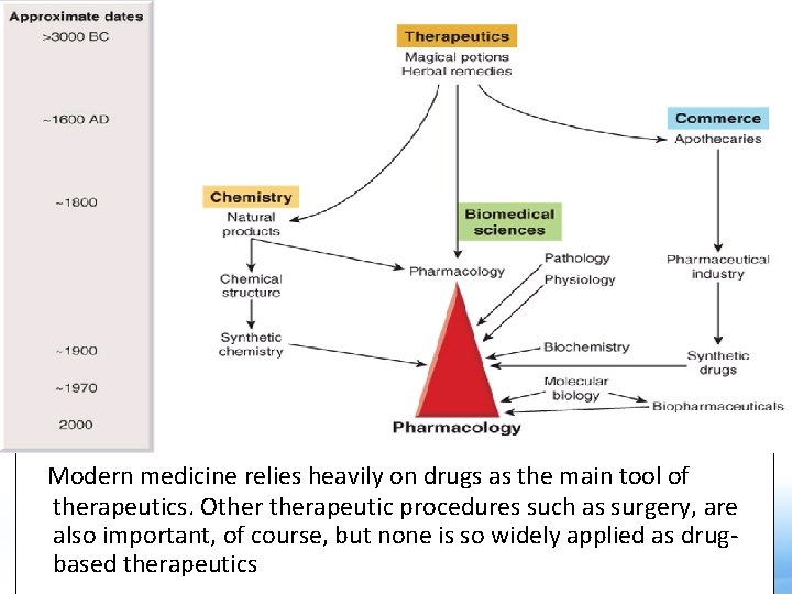 Modern medicine relies heavily on drugs as the main tool of therapeutics. Otherapeutic procedures