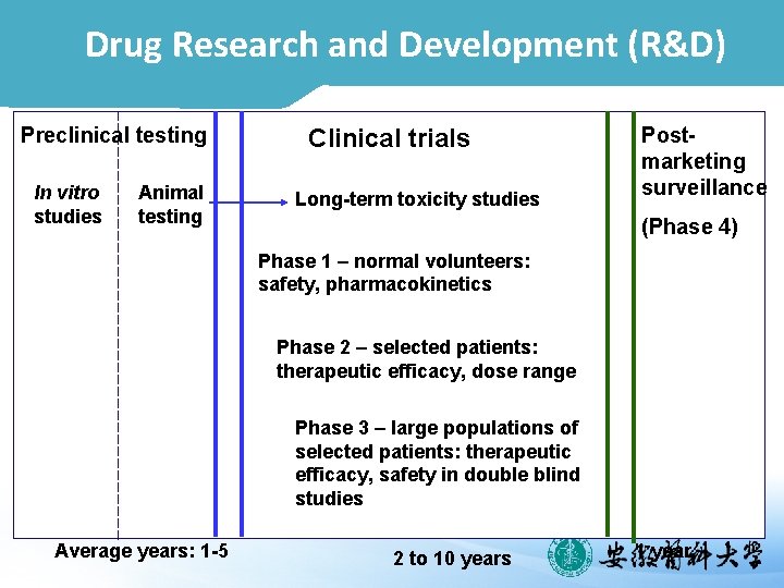 Drug Research and Development (R&D) Preclinical testing In vitro studies Animal testing Clinical trials