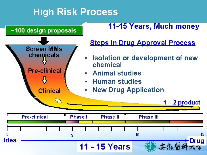 High Risk Process 11 -15 Years, Much money ~100 design proposals Steps in Drug