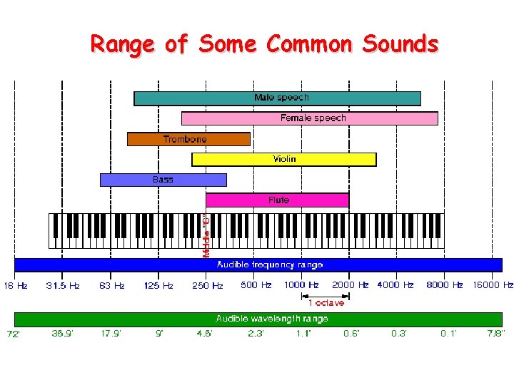 Range of Some Common Sounds 