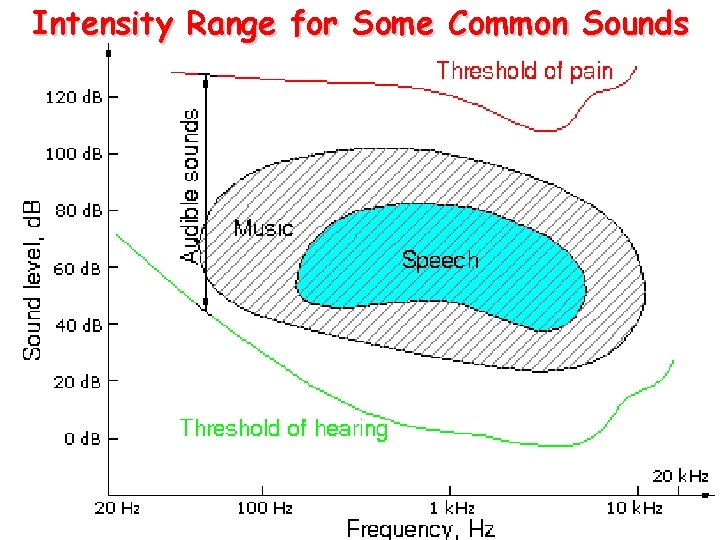 Intensity Range for Some Common Sounds 