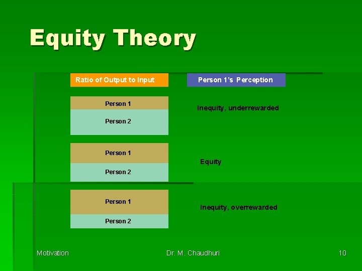 Equity Theory Ratio of Output to Input Person 1’s Perception Inequity, underrewarded Person 2