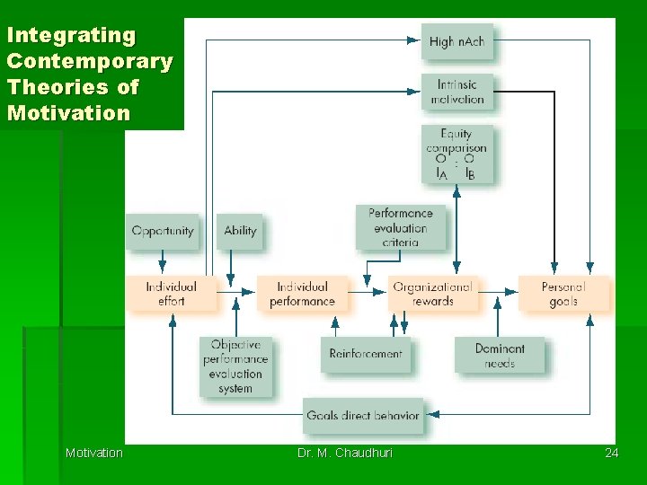 Integrating Contemporary Theories of Motivation Dr. M. Chaudhuri 24 