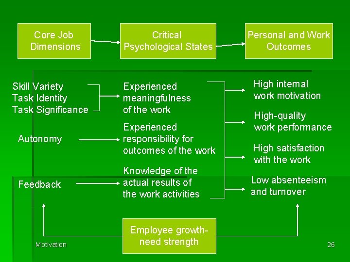 Core Job Dimensions Skill Variety Task Identity Task Significance Critical Psychological States Experienced meaningfulness