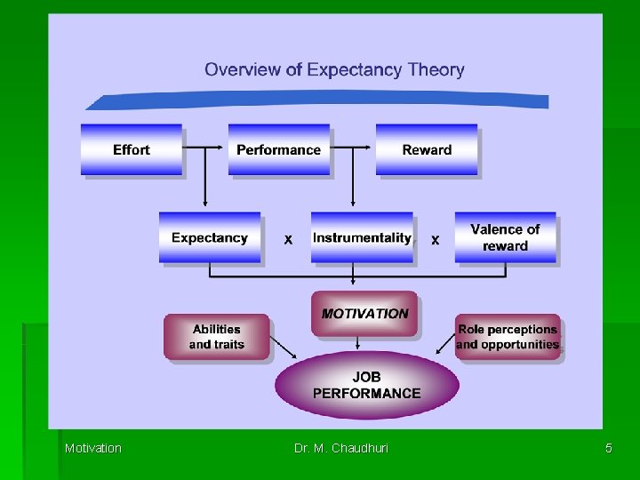 Motivation Dr. M. Chaudhuri 5 