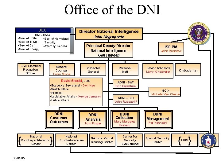 Office of the DNI JICC DNI - Chair • Sec. of State • Sec.