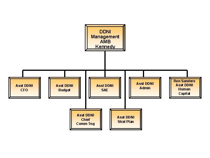 DDNI Management AMB Kennedy Asst DDNI CFO Asst DDNI Budget Asst DDNI Admin Asst