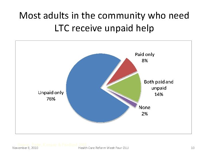 Most adults in the community who need LTC receive unpaid help Source: Feder, Komisar