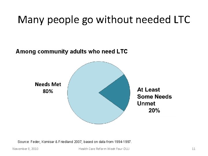 Many people go without needed LTC Among community adults who need LTC Needs Met