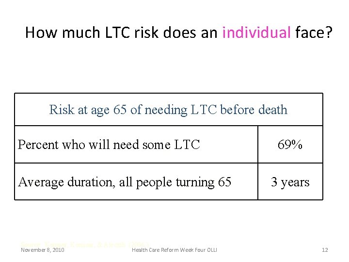 How much LTC risk does an individual face? Risk at age 65 of needing