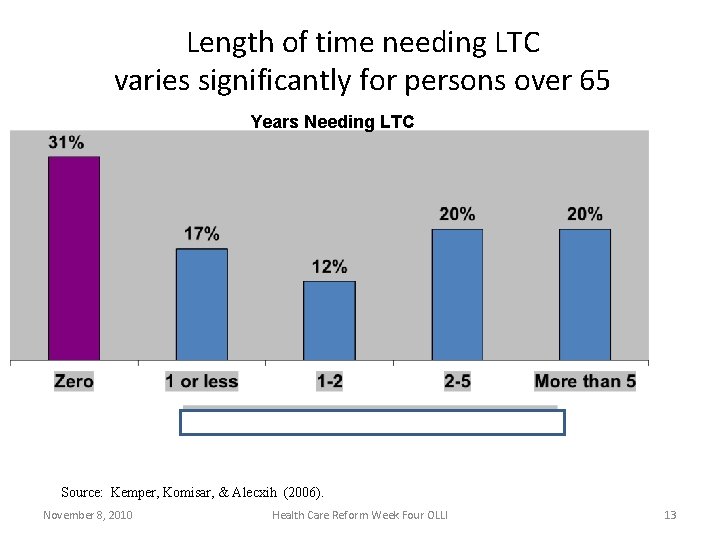 Length of time needing LTC varies significantly for persons over 65 Years Needing LTC