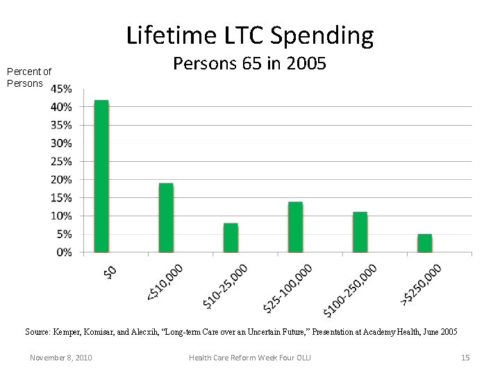 Lifetime LTC Spending Percent of Persons 65 in 2005 Source: Kemper, Komisar, and Alecxih,