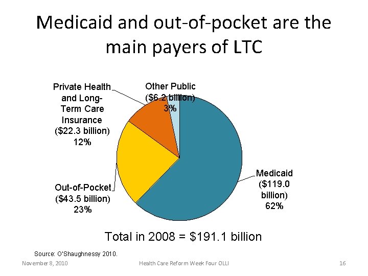 Medicaid and out-of-pocket are the main payers of LTC Private Health and Long. Term