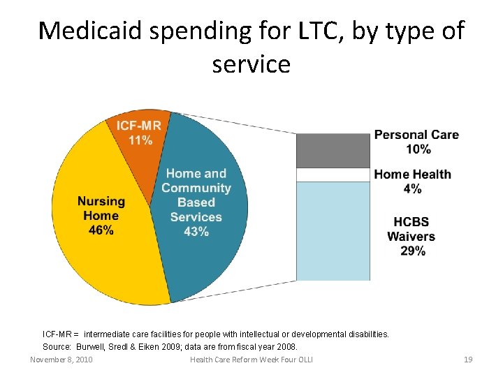 Medicaid spending for LTC, by type of service ICF-MR = intermediate care facilities for