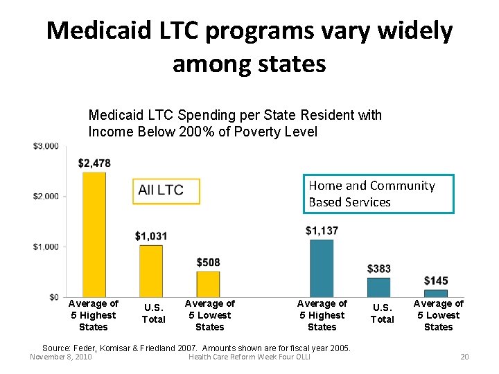 Medicaid LTC programs vary widely among states Medicaid LTC Spending per State Resident with