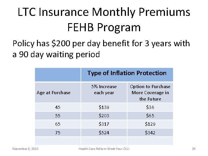 LTC Insurance Monthly Premiums FEHB Program Policy has $200 per day benefit for 3